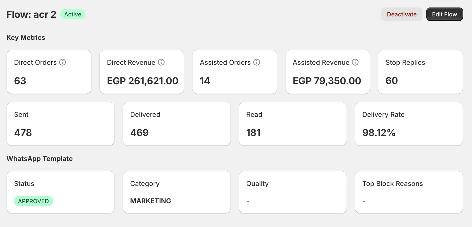 A Whapi flow report showing direct orders, revenue, messages sent, delivered and read, and delivery rate